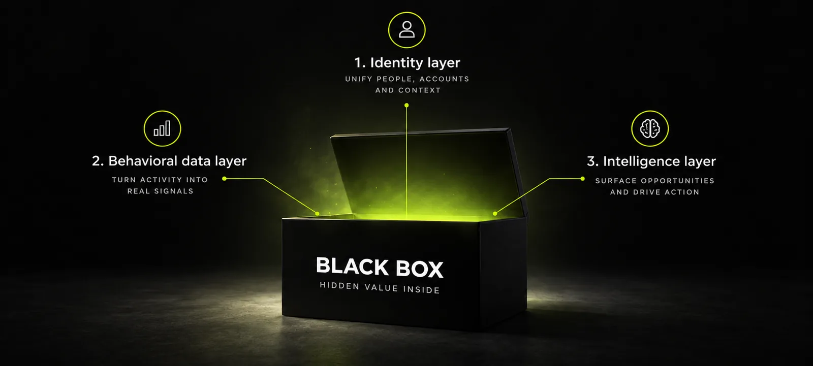 Una scatola nera con la scritta BLACK BOX, aperta al buio: dentro c'è una luce verde che esce dal coperchio, e tre richiami indicano i tre livelli: identità, dati di comportamento, intelligenza.