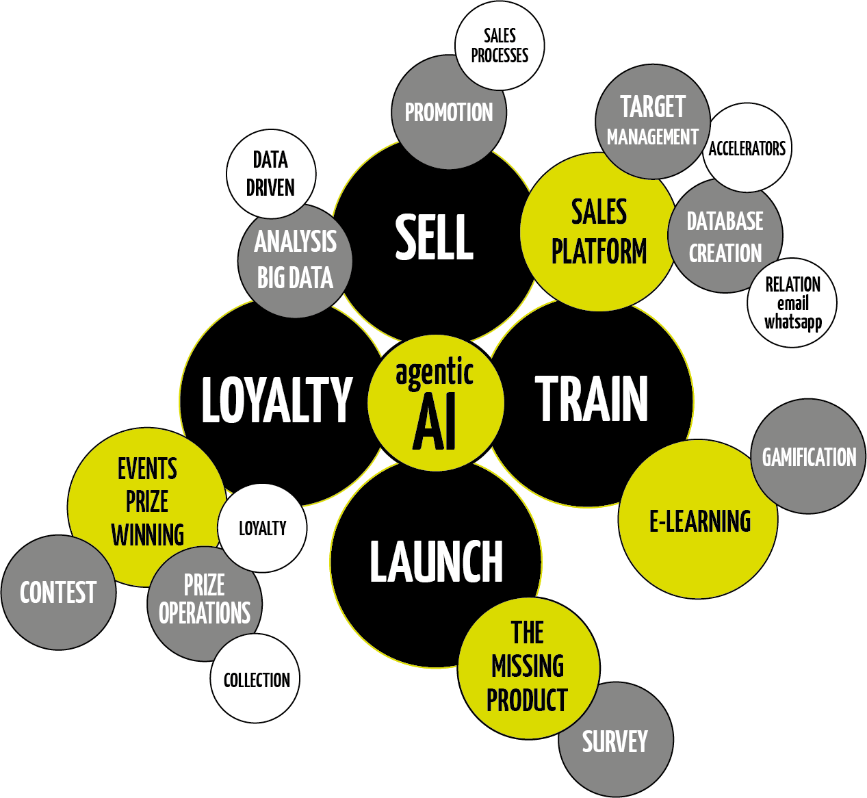 The four SALESTACK services around agentic AI: Sell, Loyalty, Train, Launch, each with its own capabilities.