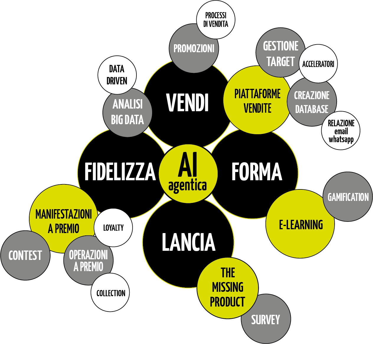 I quattro servizi SALESTACK attorno all'AI agentica: Vendi, Fidelizza, Forma, Lancia, con le funzioni di ciascuno.